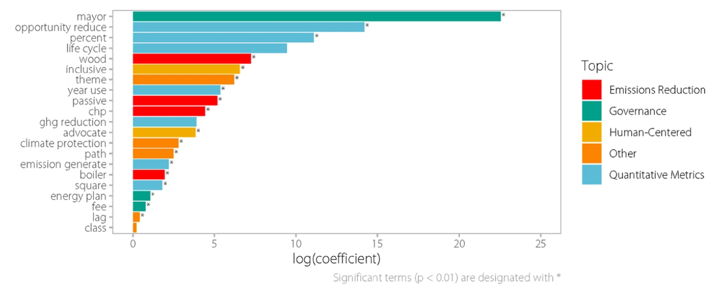 Terms predictive of economy-wide net-zero targets. P-values less than 0.01 indicate significant terms. 