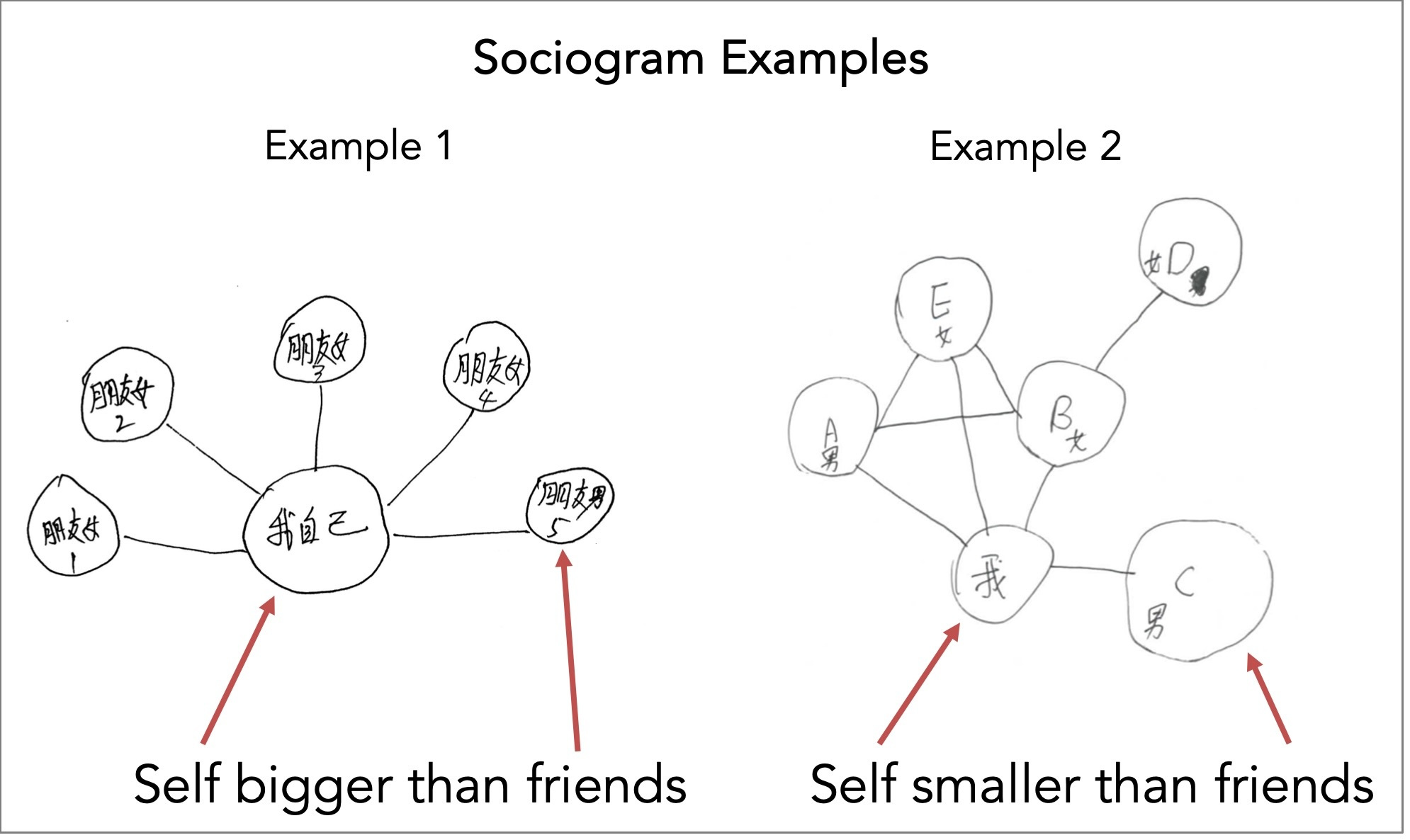 Example of a sociogram task