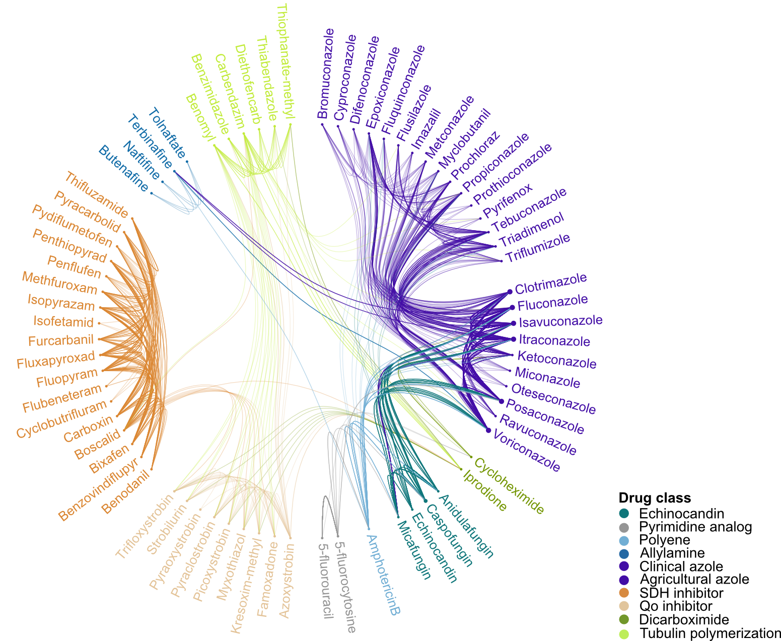 Edgebundle plot illustrating the extent of cross-resistance across antifungal drugs. Drugs are connected when a single mutation in one protein is associated with resistance to  them.