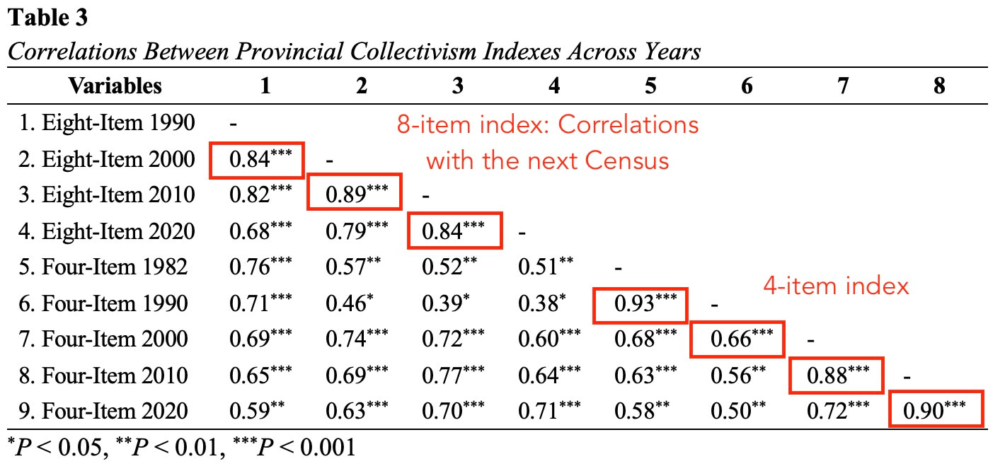 Correlations between different years of the collectivism index