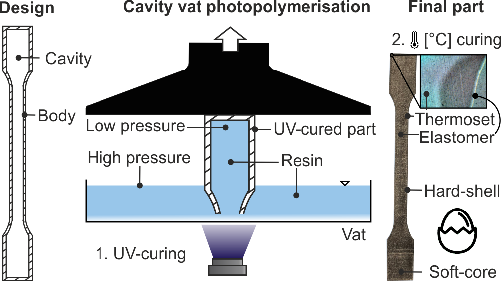 Cavity Vat Photopolymerization