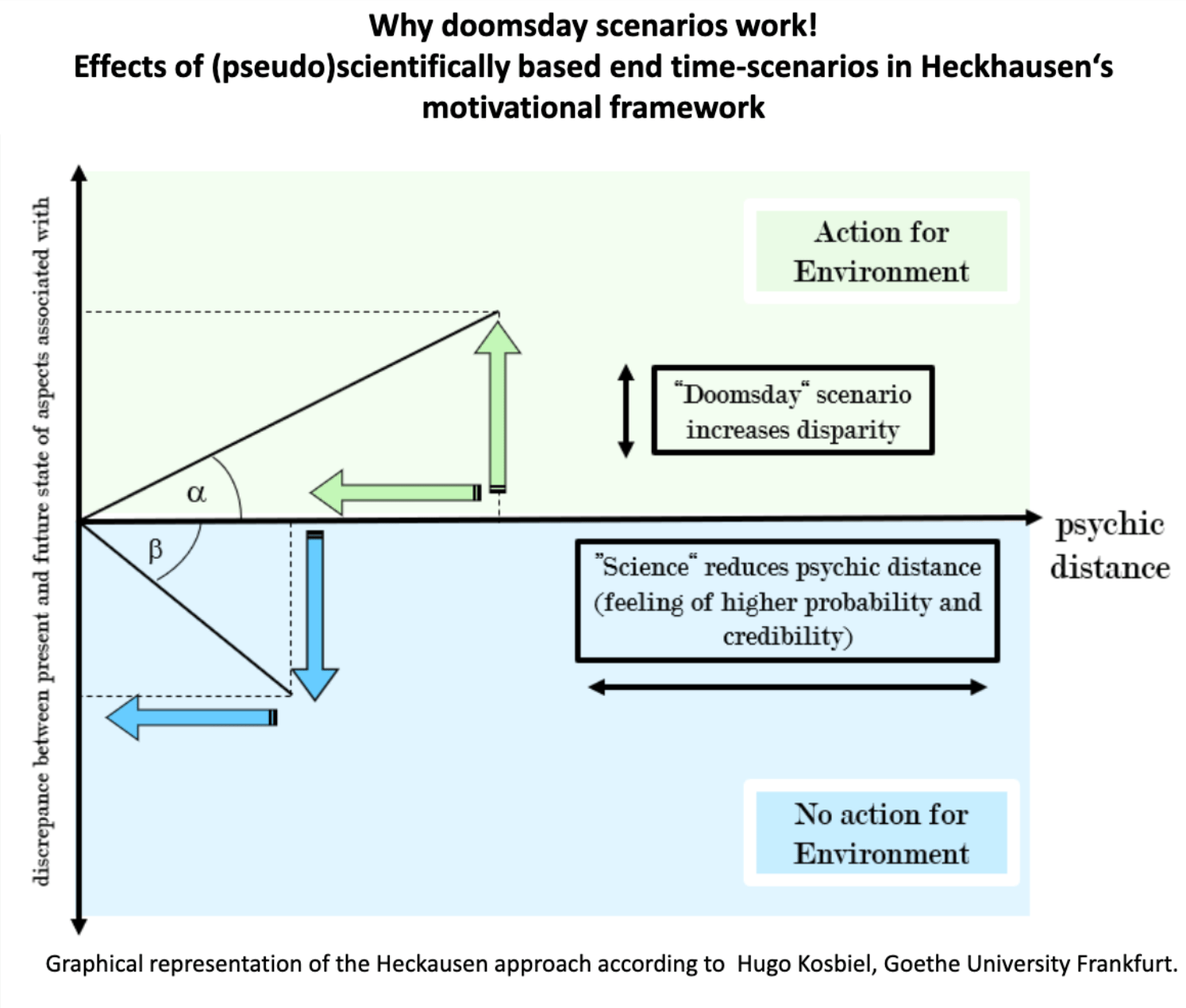 Why doomsday scenarios work!Effects of (pseudo)scientifically based end time-scenarios in Heckhausen‘smotivational framework Why doomsday scenarios work!Effects of (pseudo)scientifically based end time-scenarios in Heckhausen‘smotivational framework