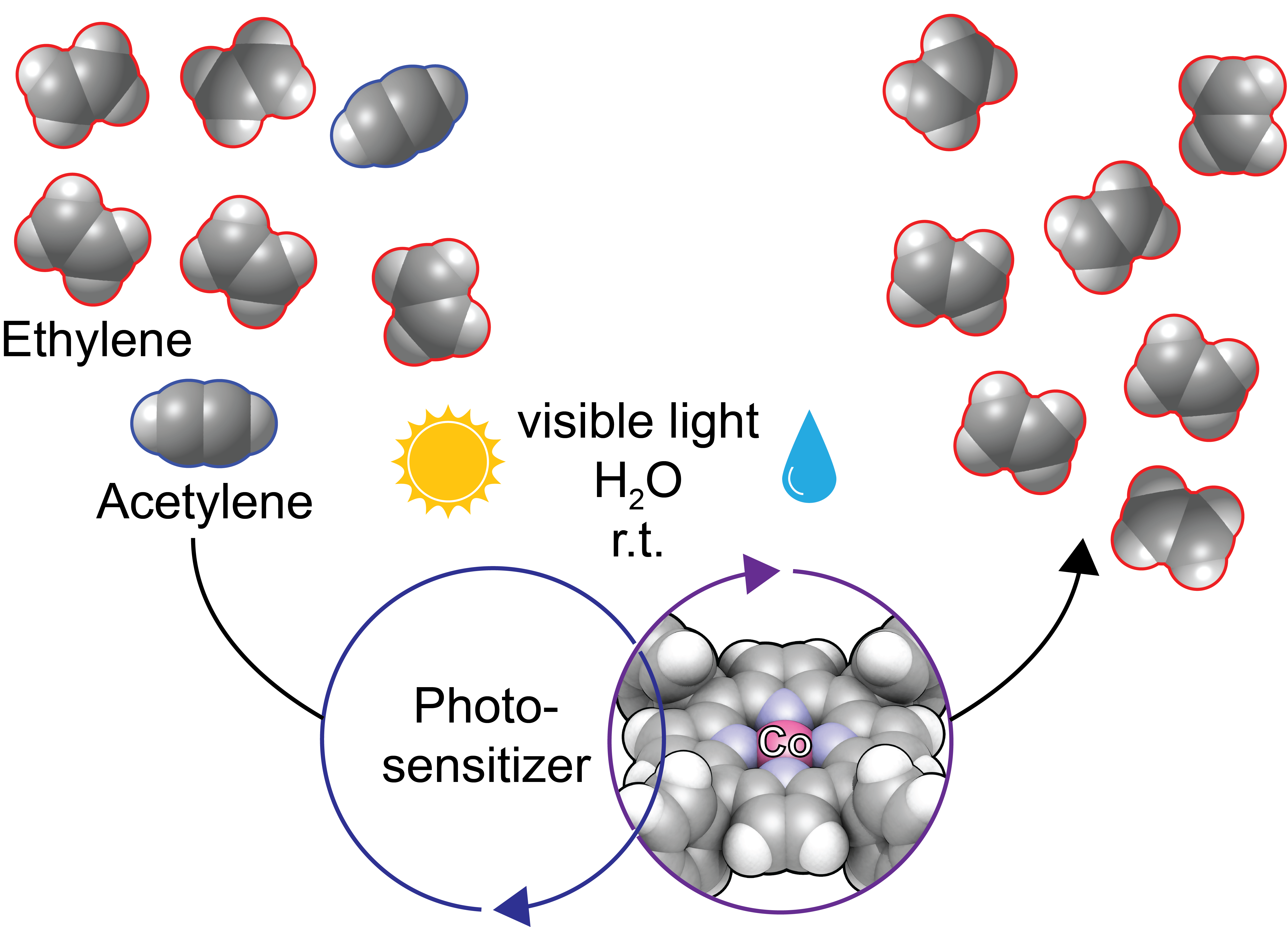 The figure shows a mixture of acetylene and ethylene molecules on the left, the components of the cobalt photoredox systems in the middle, and only ethylene molecules on the left. The selective photoreduction of acetylene produces pure ethylene