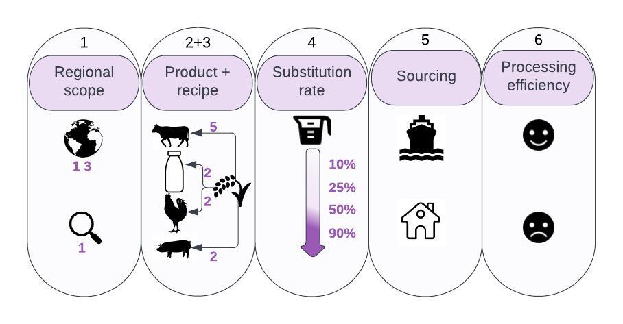 The substitution in the scenarios of plant-based market development is defined along 6 dimensions: 1) regional scope (13 regions), 2) product (i.e., pork, chicken, milk, & beef), 3) recipe type (e.g., soy, pea, etc.), 4) scenario substitution rate, 5) international or domestic sourcing, 6) efficient or inefficient conversion of crops into processed products