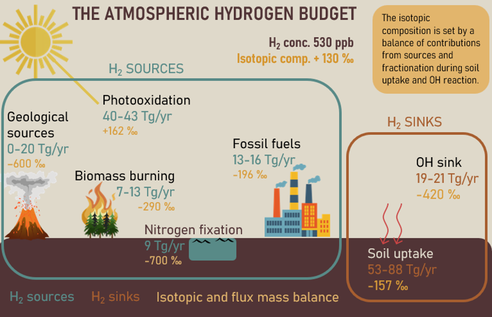 The sources and sinks of hydrogen in the atmosphere