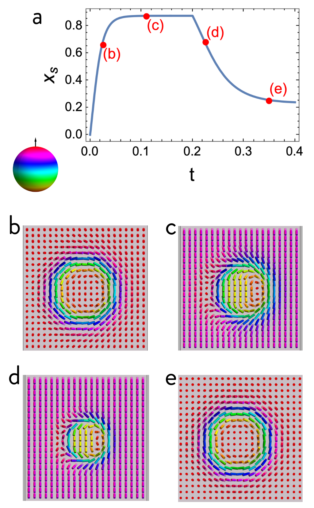 Figure 1 | Skyrmion position as a function of time (a), and skyrmion evolution (b)-(e) upon turning the field on (at t=0) and off (at t = 0.2). The director configurations are reconstructed from the instantaneous collective coordinates and  represented by cylinders coloured according to their orientations on the surface of a 2-sphere (shown at bottom-left of (a)). 