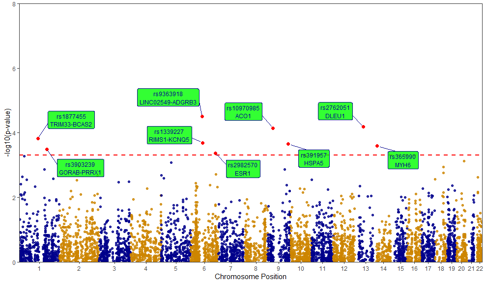 Fig. 1: Manhattan plot of association analysis.