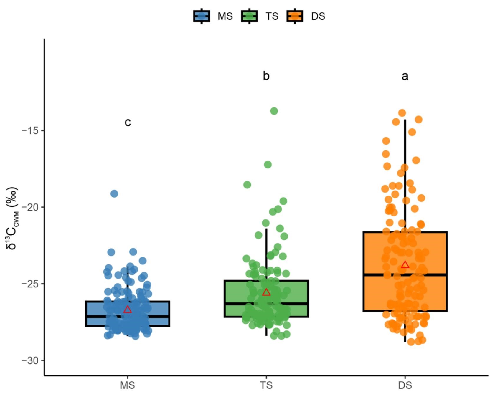  Variations in the foliar δ13CCWM values across different steppe types.
