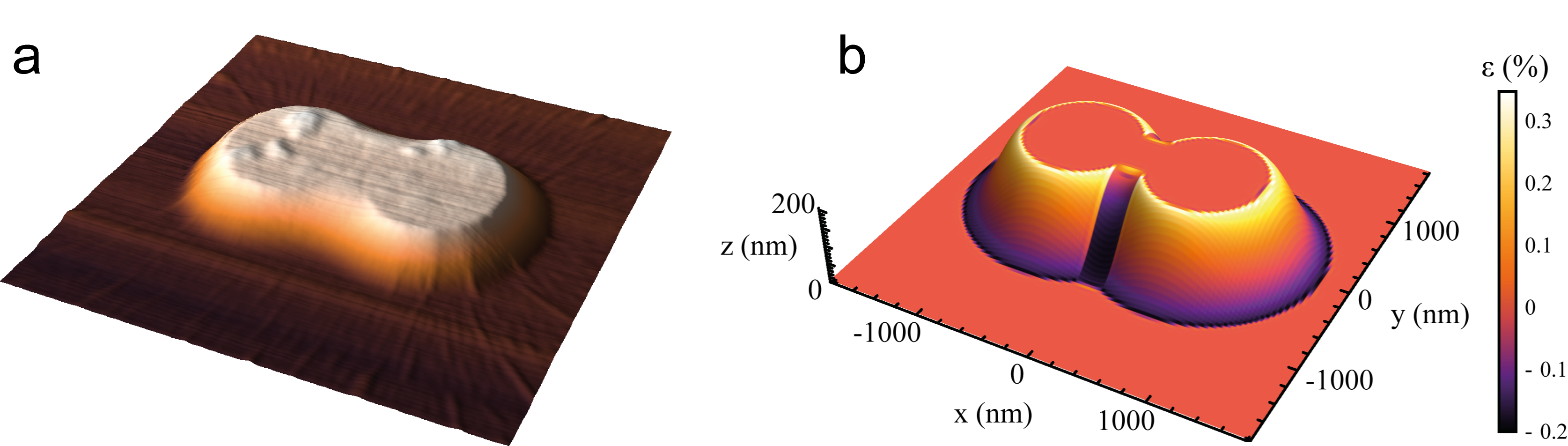 a) Atomic force microscopy scan of a monolayer WSe2 deposited on top of a dimer GaP nanoantenna formed by two closely spaced disks. Taken from [4]. b) Numerical evaluation of the strain magnitude in the monolayer WSe2 deposited on a GaP nanoantenna. Taken from [5].