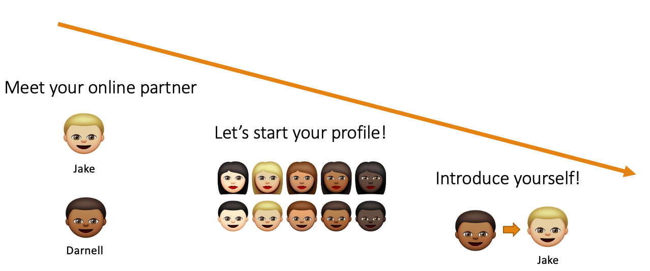 Flowchart illustrating the online communication paradigm used in Studies 3a–3d
