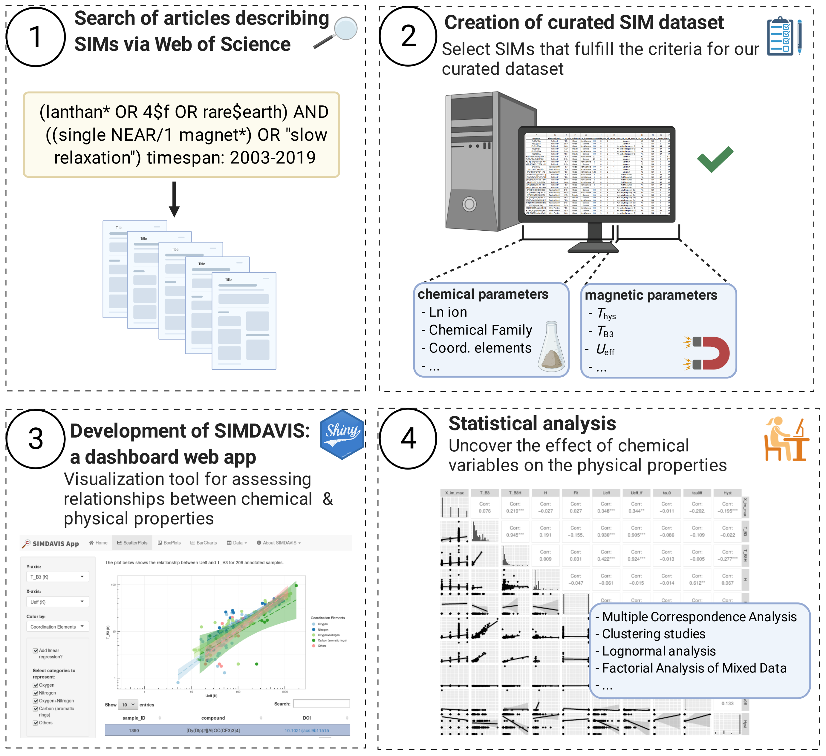 4 panel illustration of the methodology of the paper: 1st we searched articles describing \"single ion magnets\" on the Web of Science, 2nd we created a curated dataset, selecting SIMs that fulfilled the criteria we stablished, 3rd we developed a dashboard web app to visualize the data and assess, qualitatively, relationships between chemical and physical properlies, and 4th and finally we did a statistical analysis to uncover these relationships in a more quantitative manner.