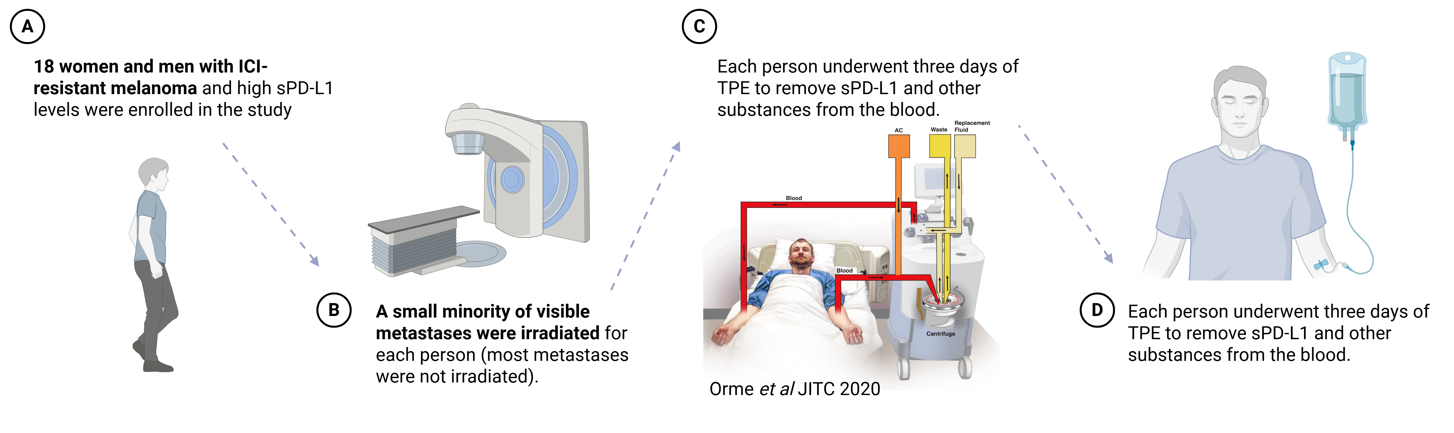 18 men and women enrolled in the study, underwent radiation to a minority of visible metastases, underwent 3 days of plasma exchange, and received re-challenge with ICI