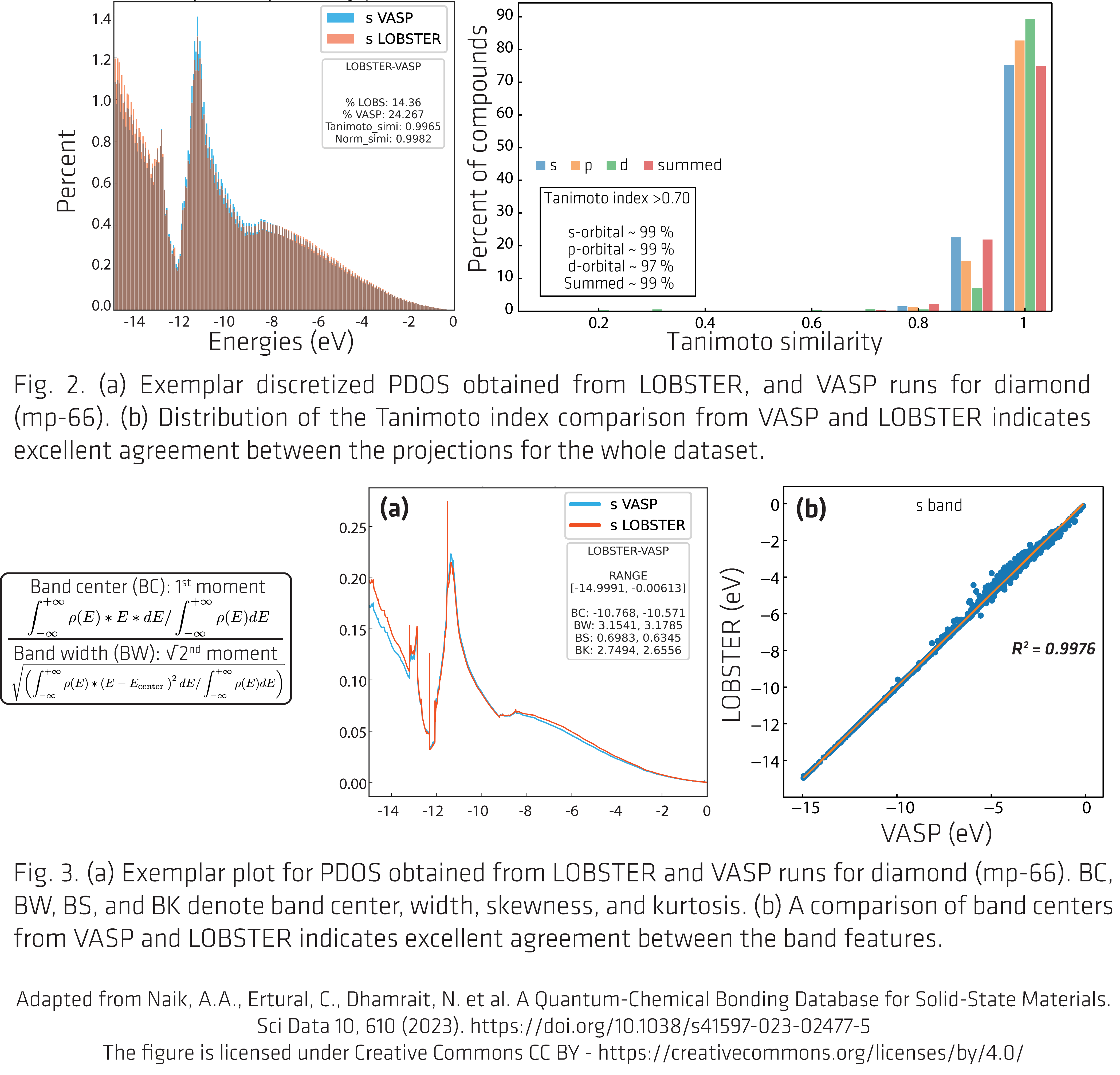 Fig. 2. (a) Exemplar discretized PDOS obtained from LOBSTER, and VASP runs for diamond (mp-66). (b) Distribution of the Tanimoto index comparison from VASP and LOBSTER indicates excellent agreement between the projections for the whole dataset. And Fig. 3. (a) Exemplar plot for PDOS obtained from LOBSTER and VASP runs for diamond (mp-66). BC, BW, BS, and BK denote band center, width, skewness, and kurtosis. (b) A comparison of band centers from VASP and LOBSTER indicates excellent agreement between the band features.