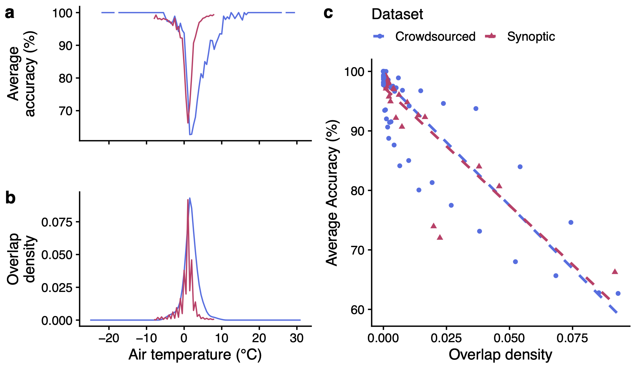 Figure showing the relationship between rain-snow distribution overlap and model accuracy