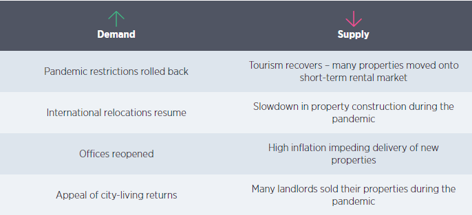 Rental price changes both sides of the Atlantic