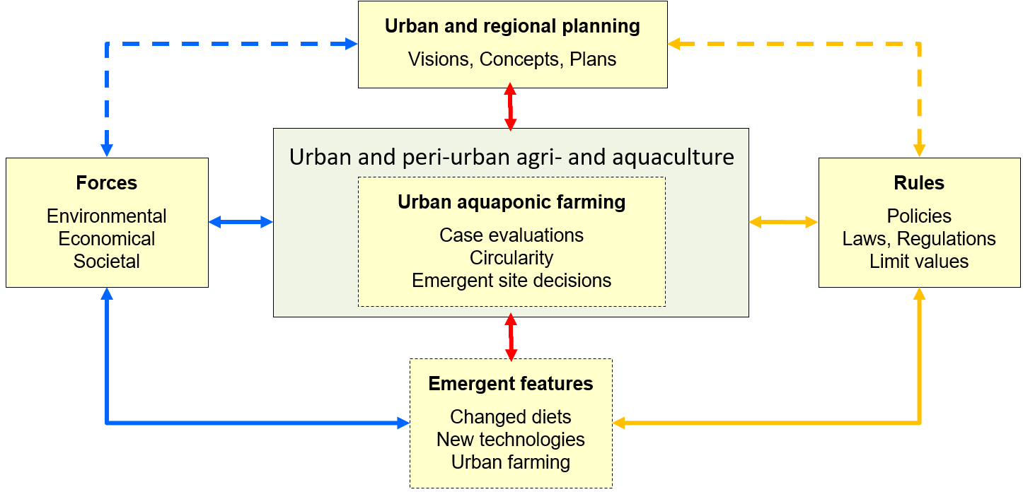Fig. 1 System of determinants of aquaponic farming as part of urban and peri-urban agri- and aquaculture