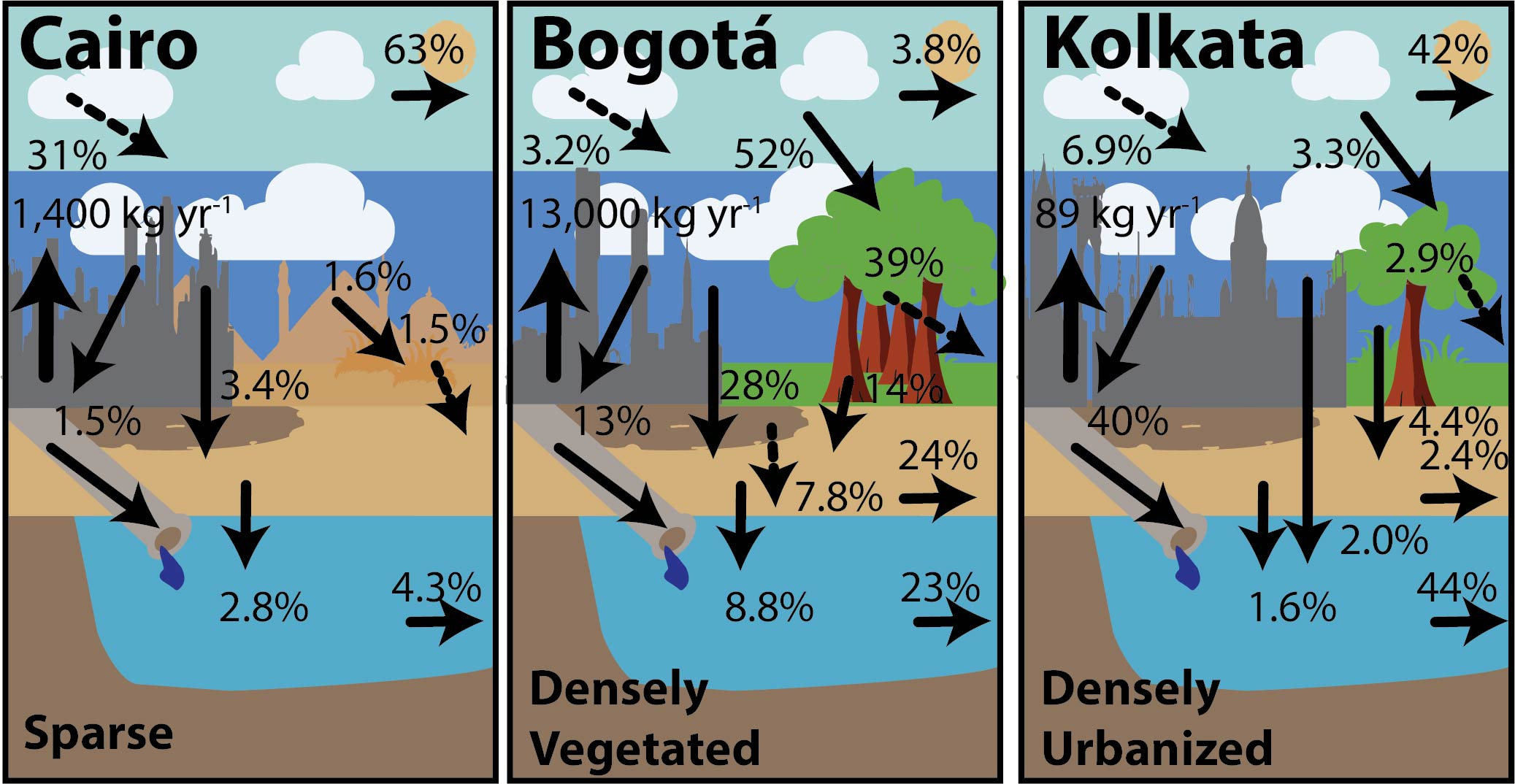 Fate of OPEs in Cairo, Bogotá, and Kolkata
