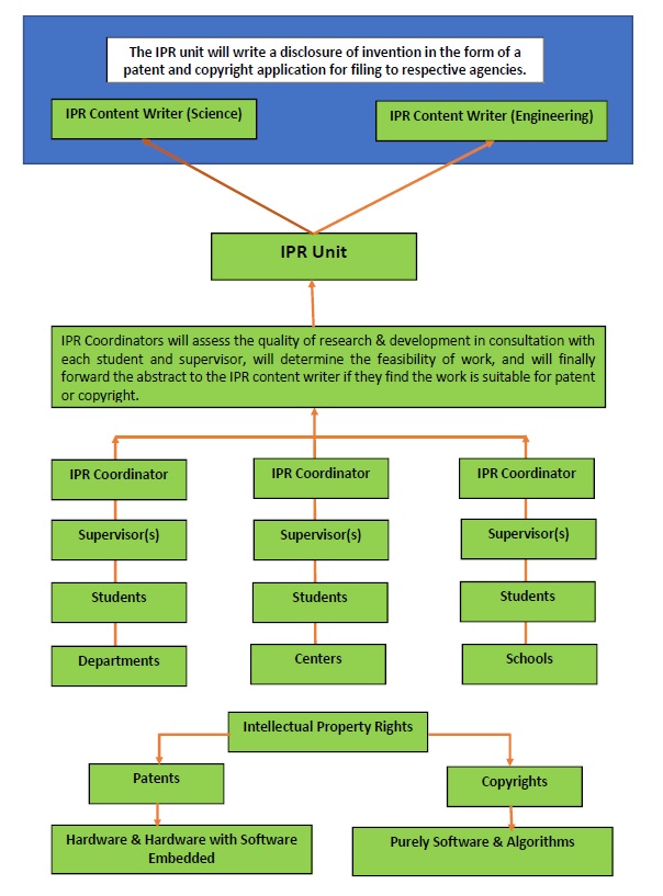 A Proposed Plan and Conceptual Framework to Increase the Number of Patents and Copyrights Filed and Granted for Any Academic Research 