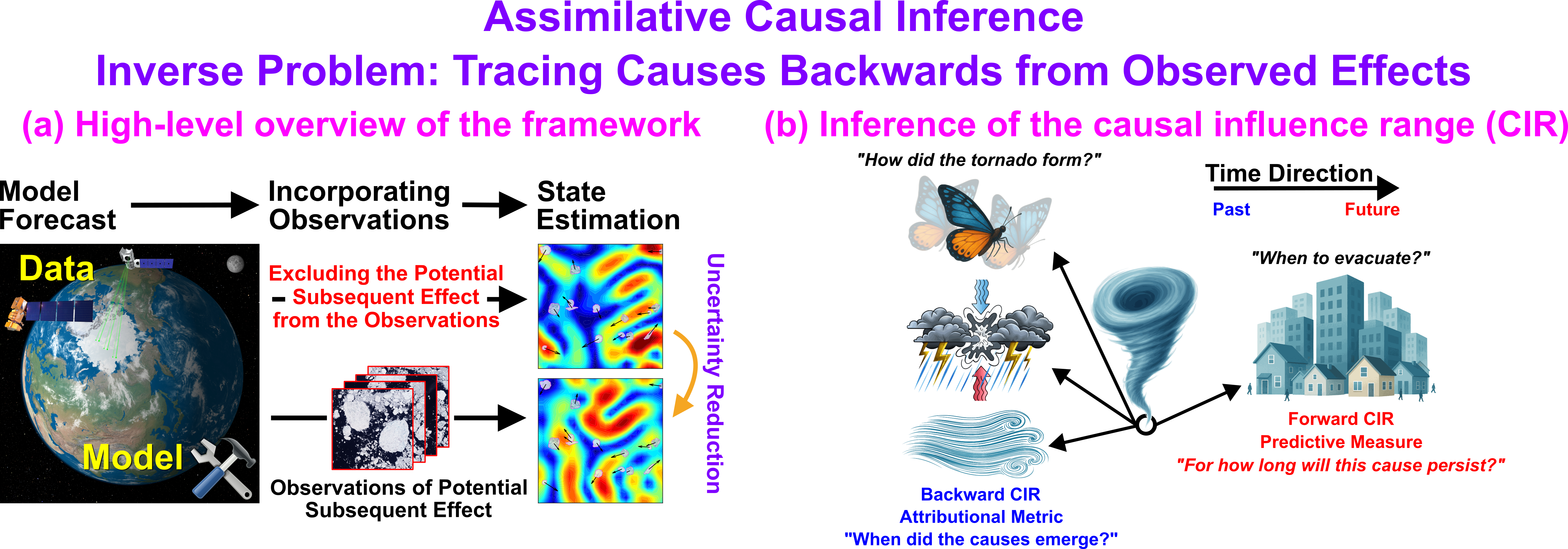 Schematic diagram of the assimilative causal inference framework and the forward and backward causal influence ranges.