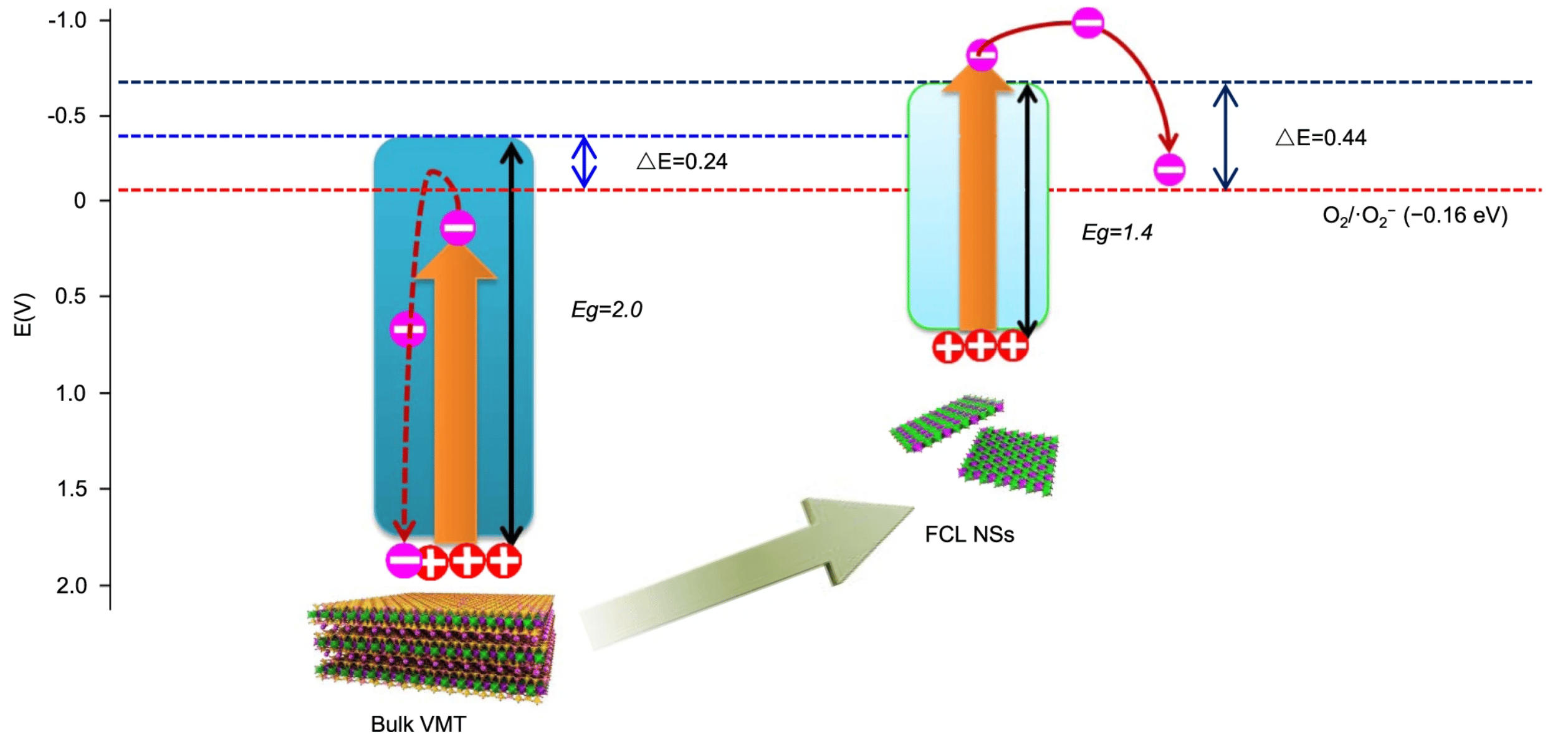 A tunable electron band structure and a conductive band with excellent light response characteristics for energy, photocatalysis, and biomedical engineering