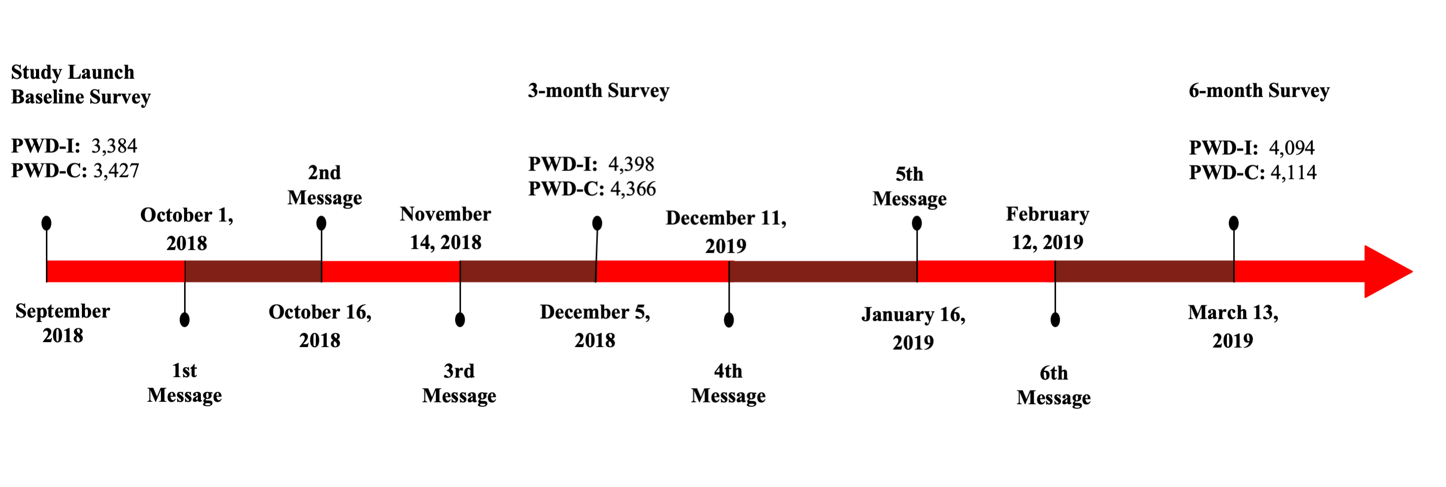 Depicts the study flow for participants and the timing of the intervention messages. The timing of the surveys and the corresponding n participants who completed those surveys is also included. PWD-I People with diabetes-intervention group, PWD-C People with diabetes-control group.