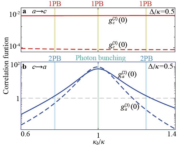 Nonreciprocal single- and two-photon blockade induced by the loss of a auxiliary cavity