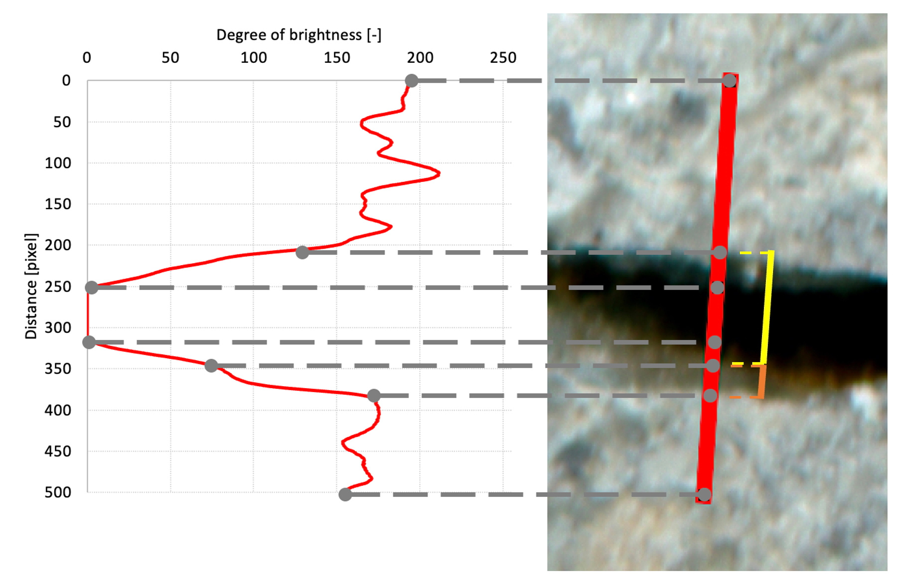 Example of a brightness profile along a grid line across a crack with characteristic points