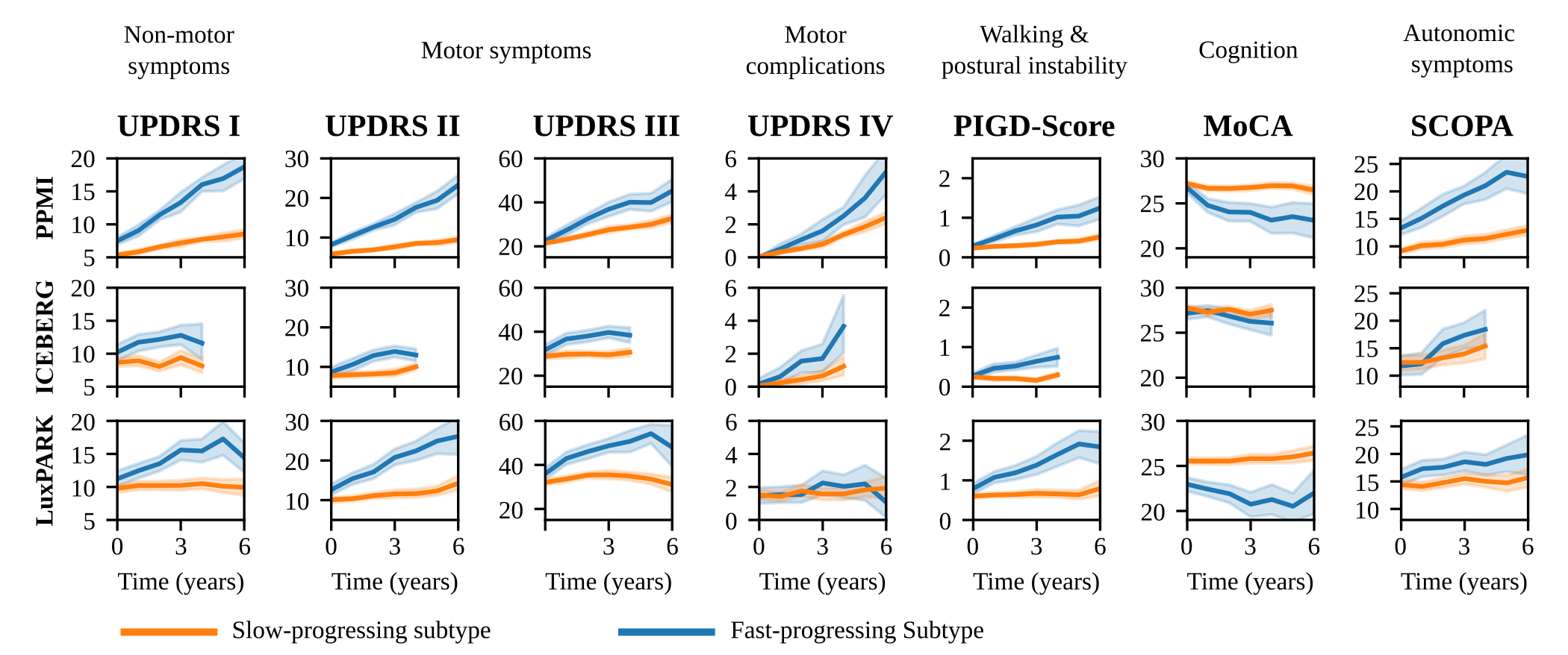 Trajectories of fast-progressing and slow-progressing patients for several motor- and non-motor outcomes. The trajectories show a good separation between subtypes with only minor differences at baseline.
