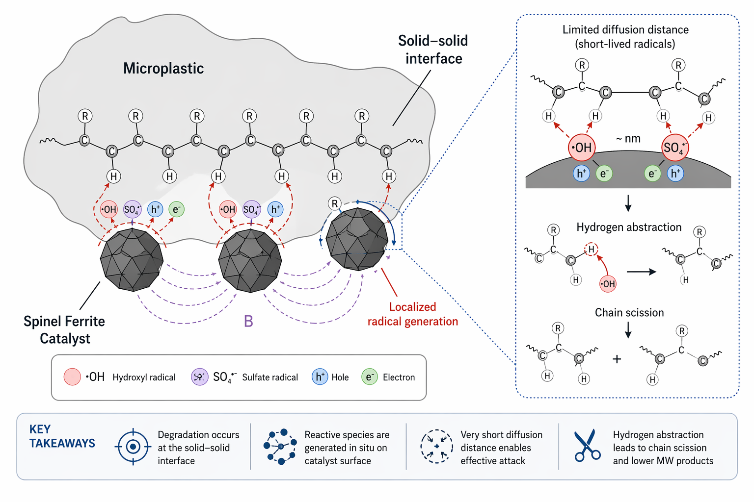 Microplastic degradation mechanism