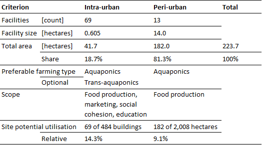 Berlin/hinterland aquaponic farming scenario