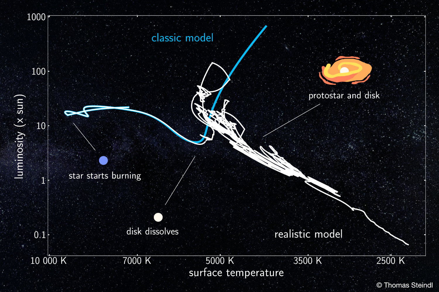 Comparison between the evolution of the classical and more realistic pre-main sequence model.