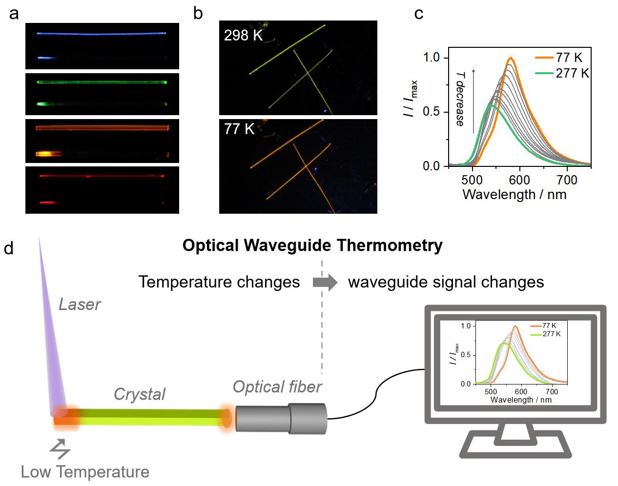 a) Photos of crystals optical waveguide with different fluorescence. b) Photos of crystals in room temperature and low temperature under UV light. c) Variable-temperature emission spectra of a crystal. d) Schematic diagram of optical waveguide thermometry.