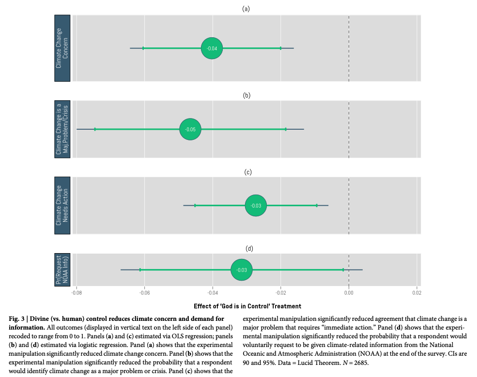 This image shows that our manipulation significantly lowered concern about climate change, the perceived need for action, and desire for factual information from NOAA.