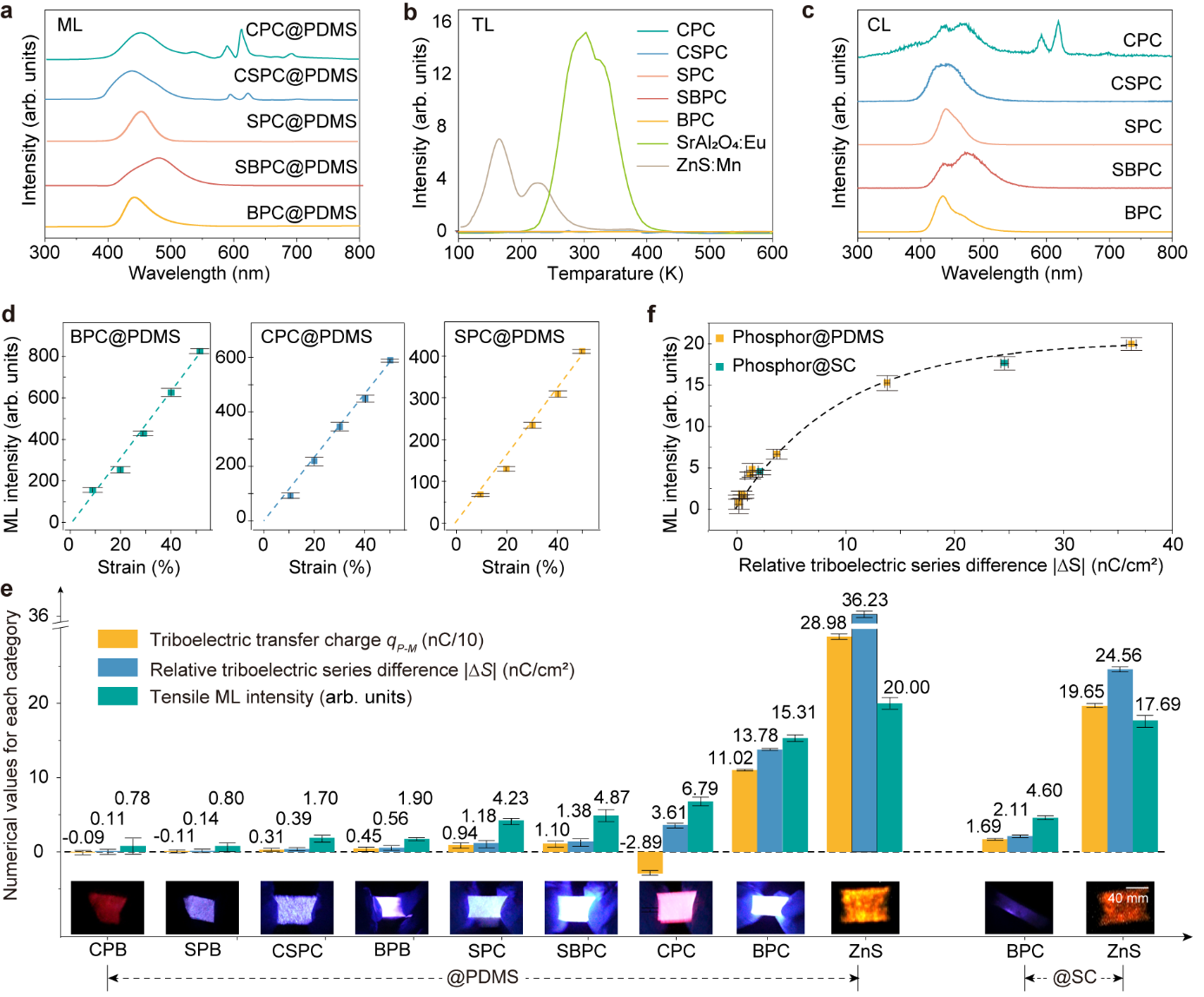 (a-c) Mechanoluminescence (ML) spectrum, thermoluminescence (TL) curve, and cathodoluminescence (CL) spectrum of MPX@PDMS composite materials, where Eu serves as the luminescent center.  (d) ML intensity of MPX@PDMS under different tensile strains, showing a positive correlation between mechanical deformation and emission strength.  (e) Correlation between ML intensity, triboelectric charge transfer, and relative triboelectric series differences (∆S) at the inorganic ML particle-polymer matrix interface, along with ML images captured during the first tensile process.  (f) Relationship between the relative triboelectric series difference (∆S) and ML intensity among tested samples, highlighting the impact of triboelectric effects on mechanoluminescence performance.