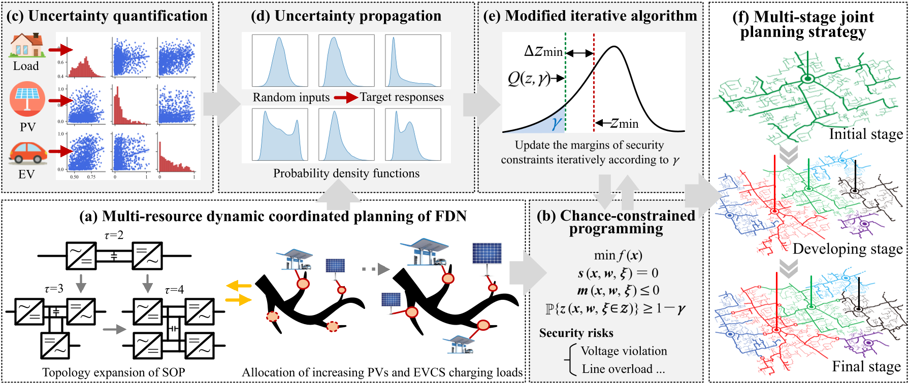 Probabilistic framework for flexible distribution network planning