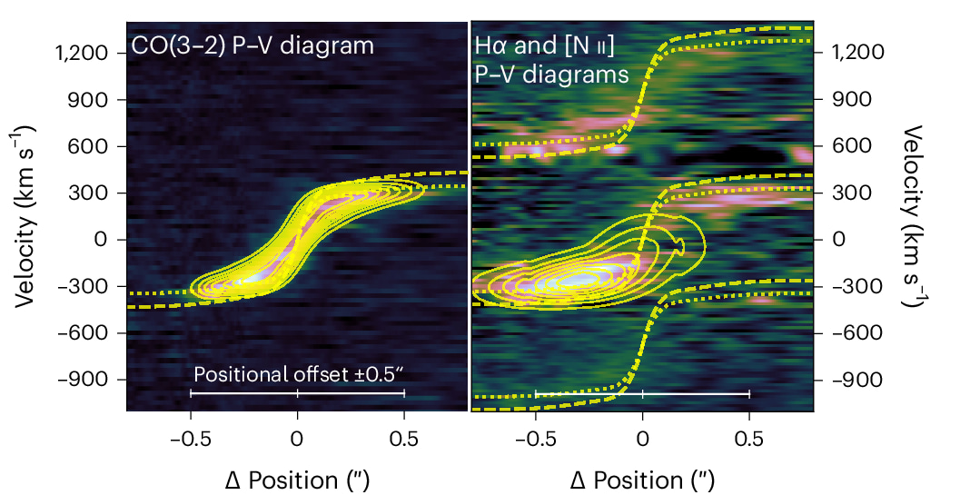 Position-velocity diagram for PJ0116-24, showing how gas moves in a manner consistent with a rotating disk.