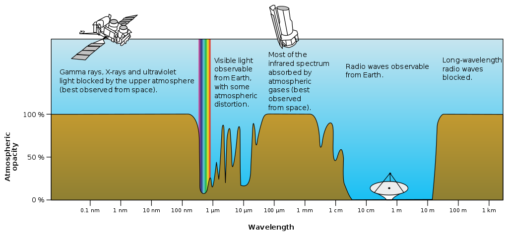 Atmospheric absorption of light from the sun.
