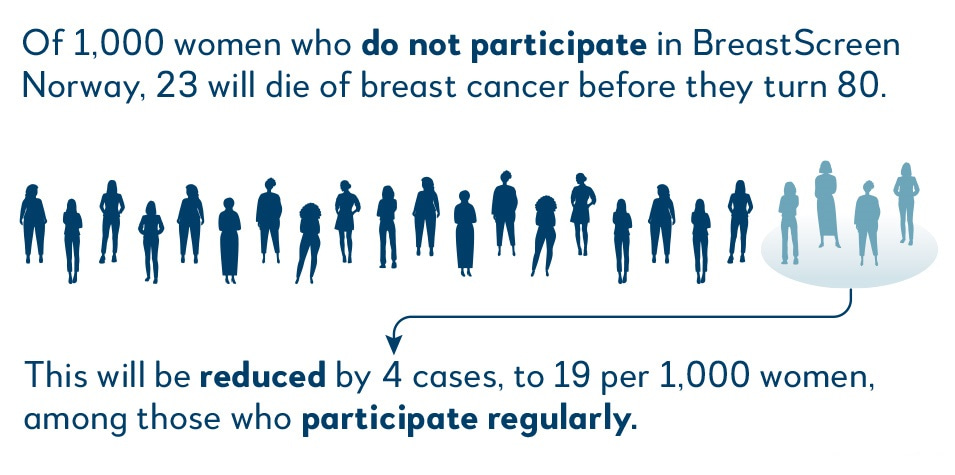 Participating in breast cancer screening reduces breast cancer deaths