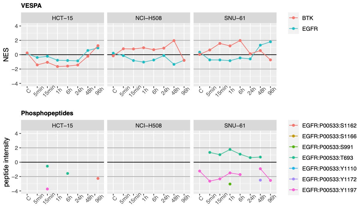 Figure 2: Illustration of the comparison between VESPA-inferred kinase activities and measured phosphopeptides, highlighting VESPA's enhanced sensitivity, particularly in the absence of directly measured tyrosine-phosphopeptides.