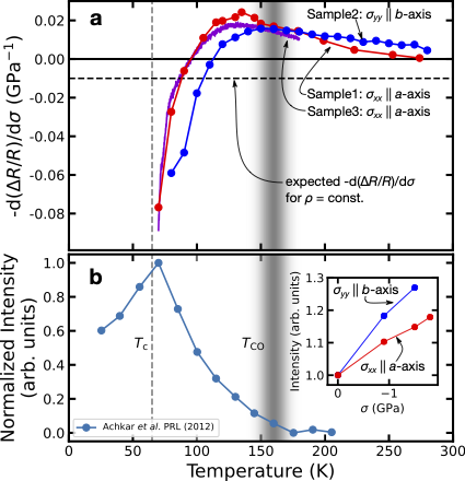 Comparison of transport and diffraction signatures of charge order.