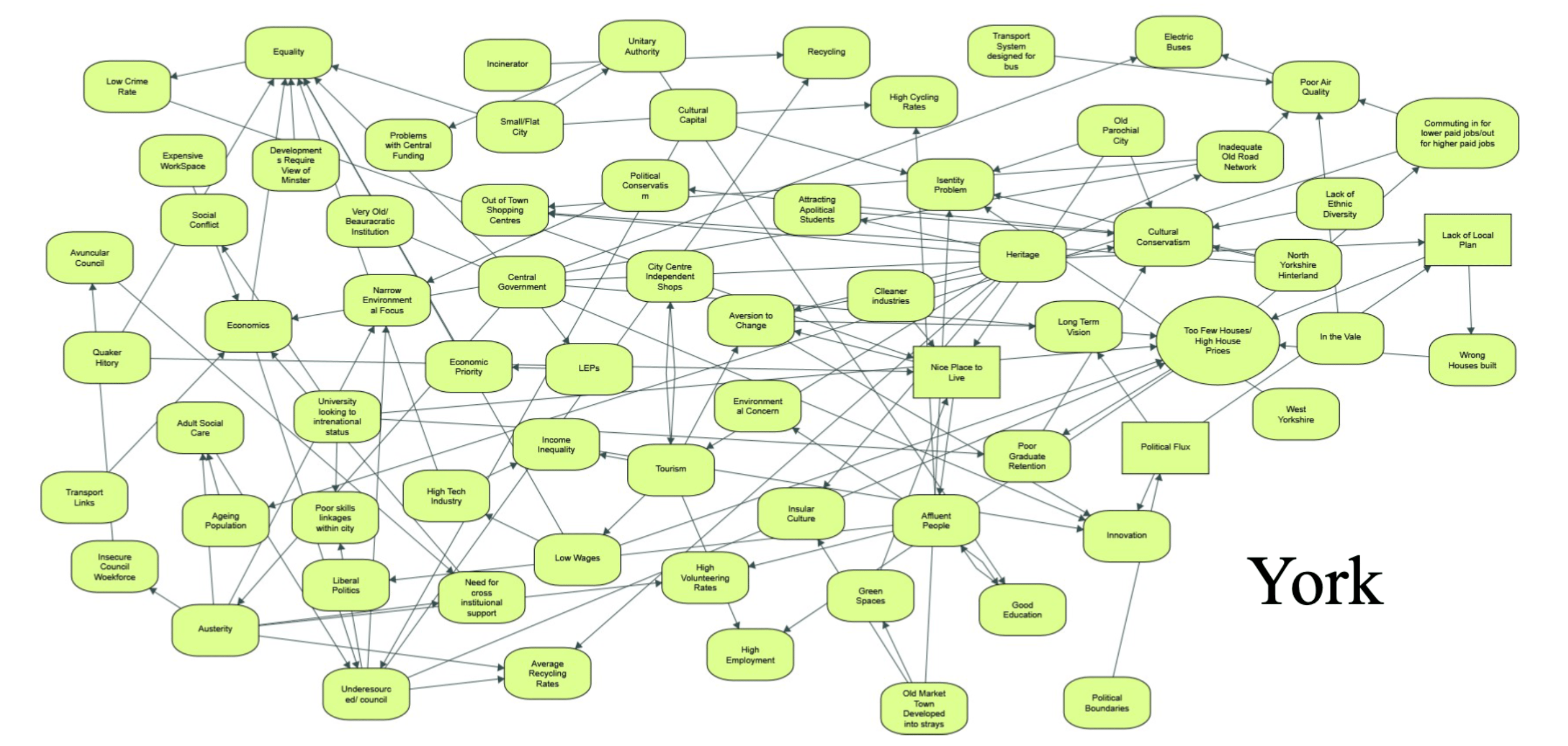 York Sustainability York Sustainability