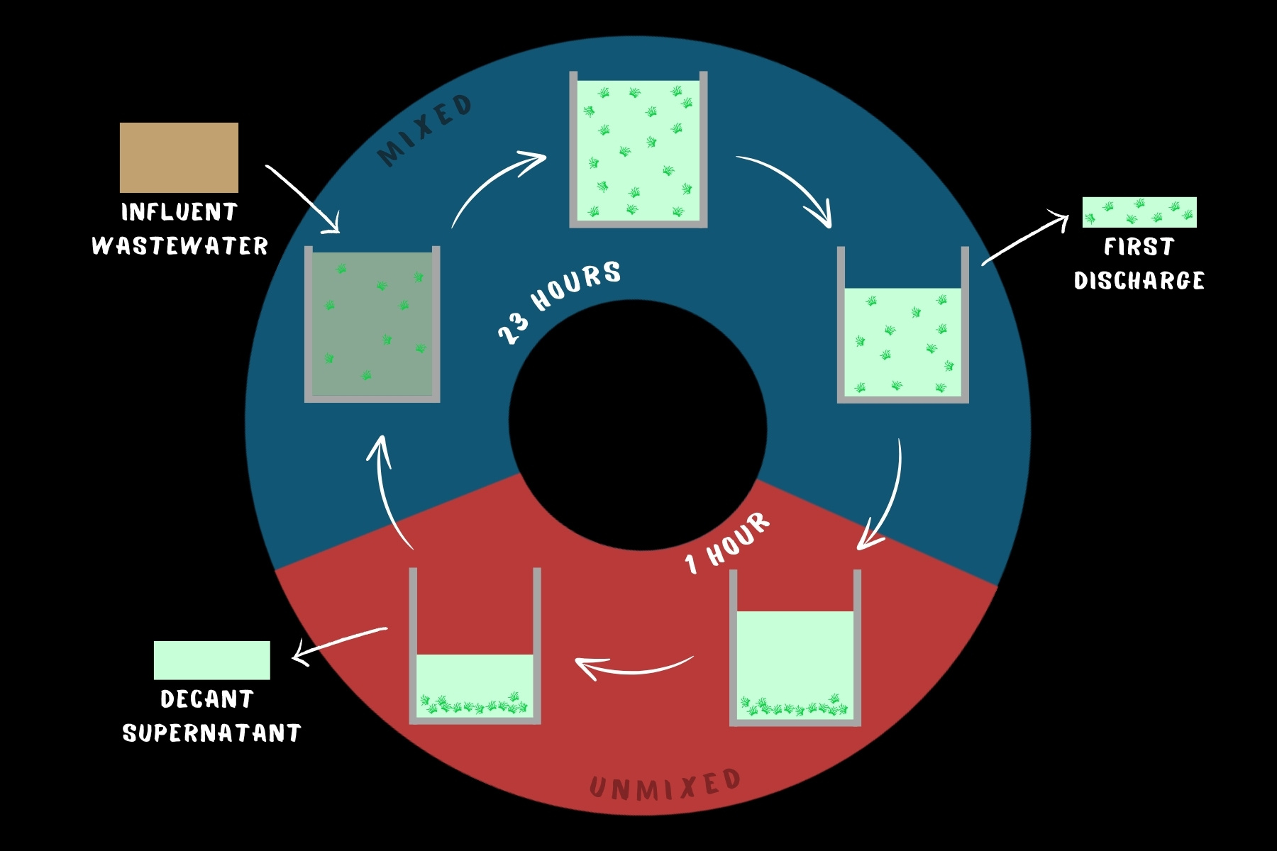 Sequencing batch reactor operation diagram for a filamentous algal pond