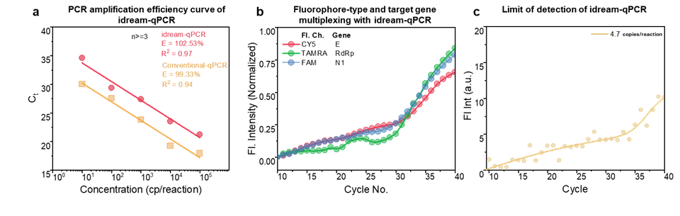 (a) Amplification efficiency of idream-qPCR compared to the conventional qPCR device. (b) Raw normalized fluorescence intensity plot of PCR measured using three fluorescence channels and three target genes. (c) The limit of detection is 4.7 copies of DNA/reaction, which is equivalent to 0.85 copies/µL.