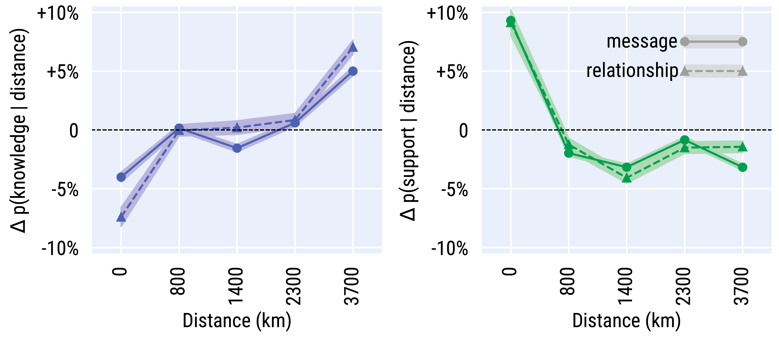 Percent change of the probability that social ties of knowlege exchange (left) and social support (right) span a given geographical distance, compared to random chance.
