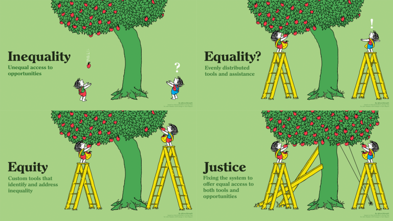 A cartoon showing two people picking fruit from a tree, used to demonstrate inequality, equality, equity, and justice. Text shown:Inqeuality: unequal access to opportunities. Equality?: evenly distributed tools and assistance. Equity: Custom tools that identify and address inequality. Justice: Fixing the System to offer equal access to both tools and opportunities.