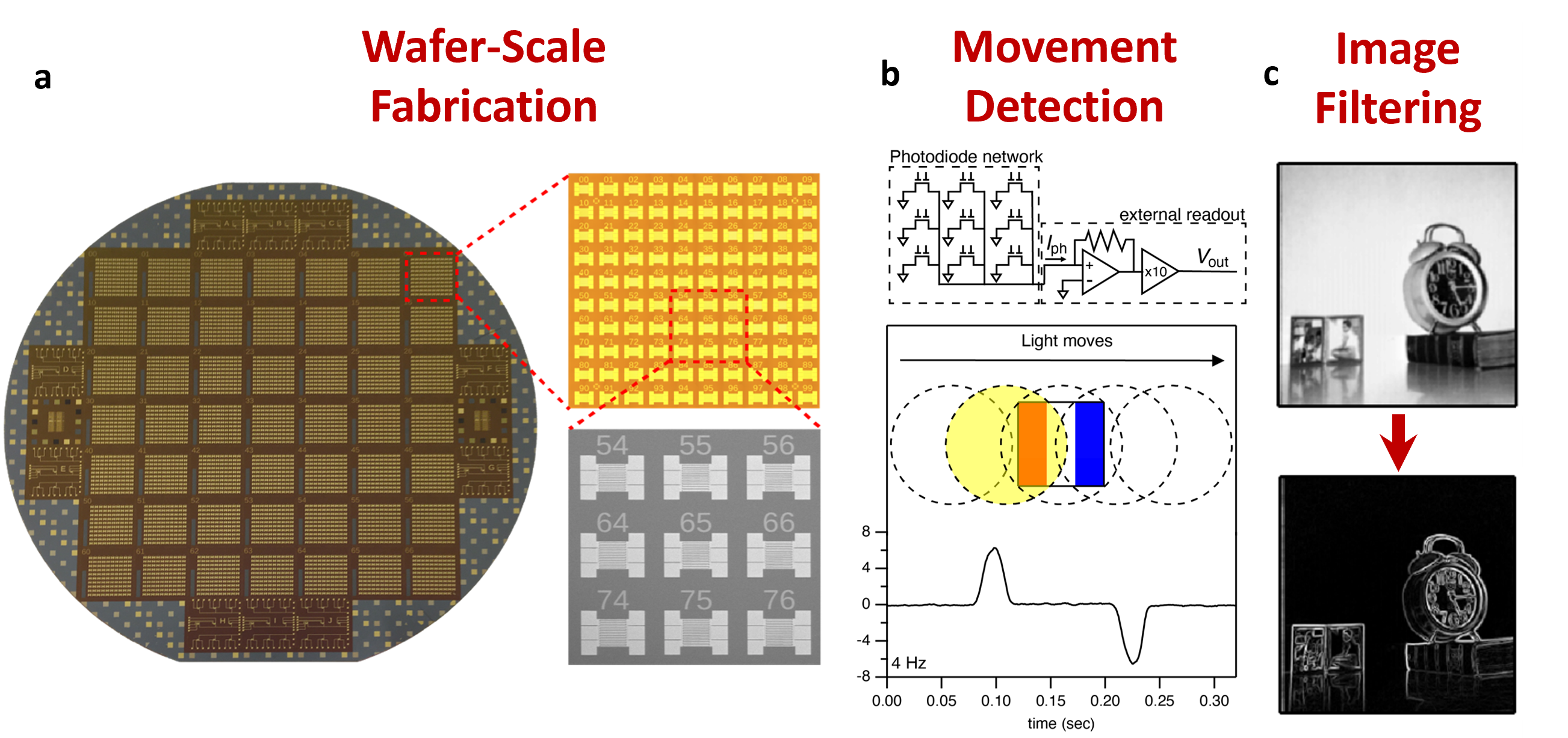 a) Electrostatically doped photodiodes are fabricated at the wafer level and then utilized in applications such as b) detection of moving objects and c) processing of images via convolutional filters.