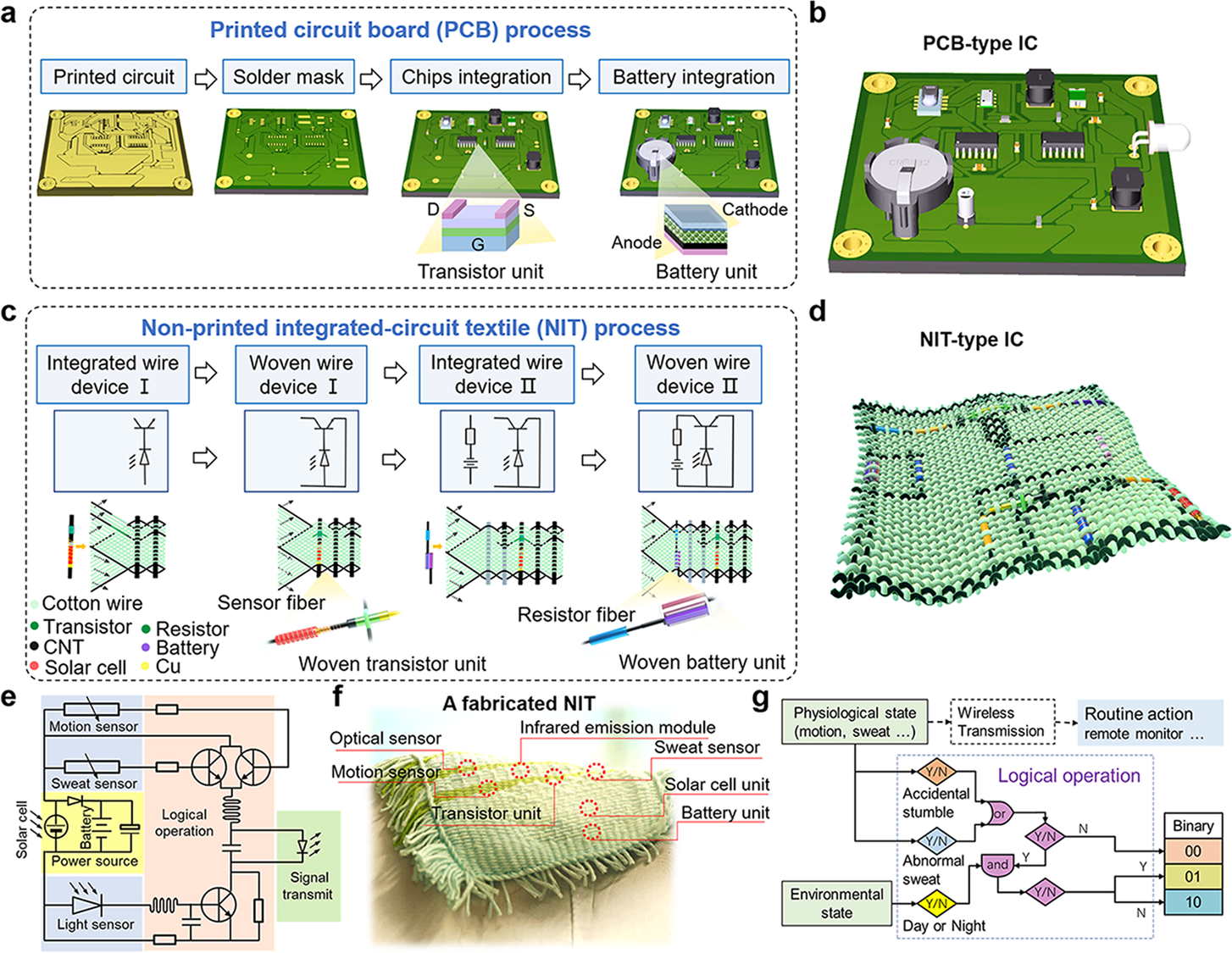 Fig. 1: The design of the non-printed integrated-circuit textile.