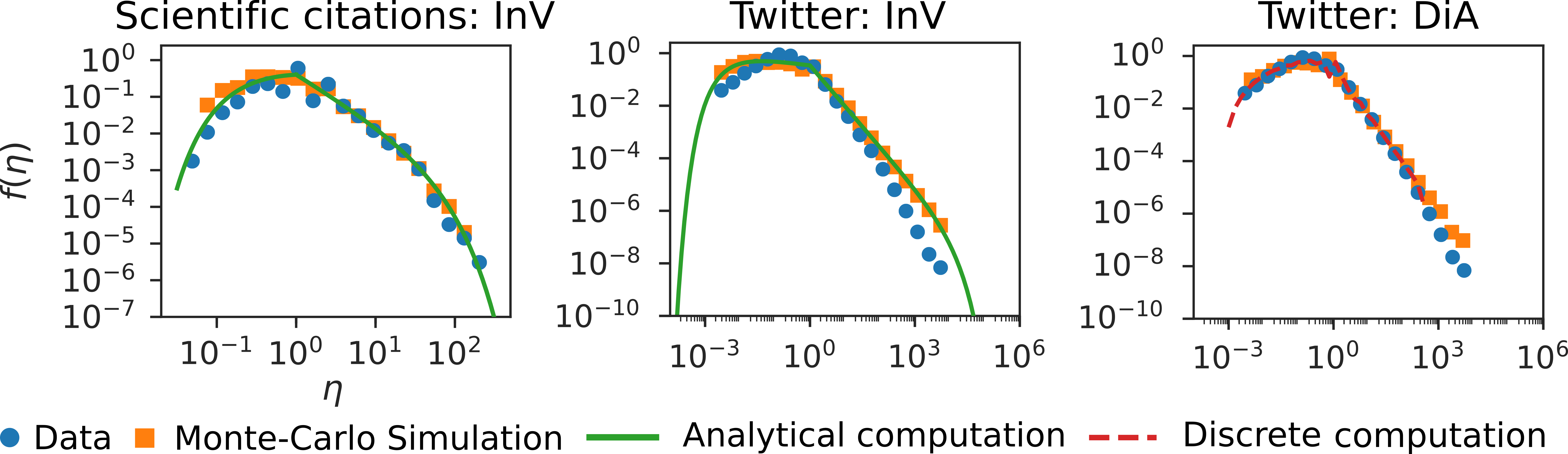 Efficiency distribution for a Scientific Citations dataset and for a Twitter dataset.
