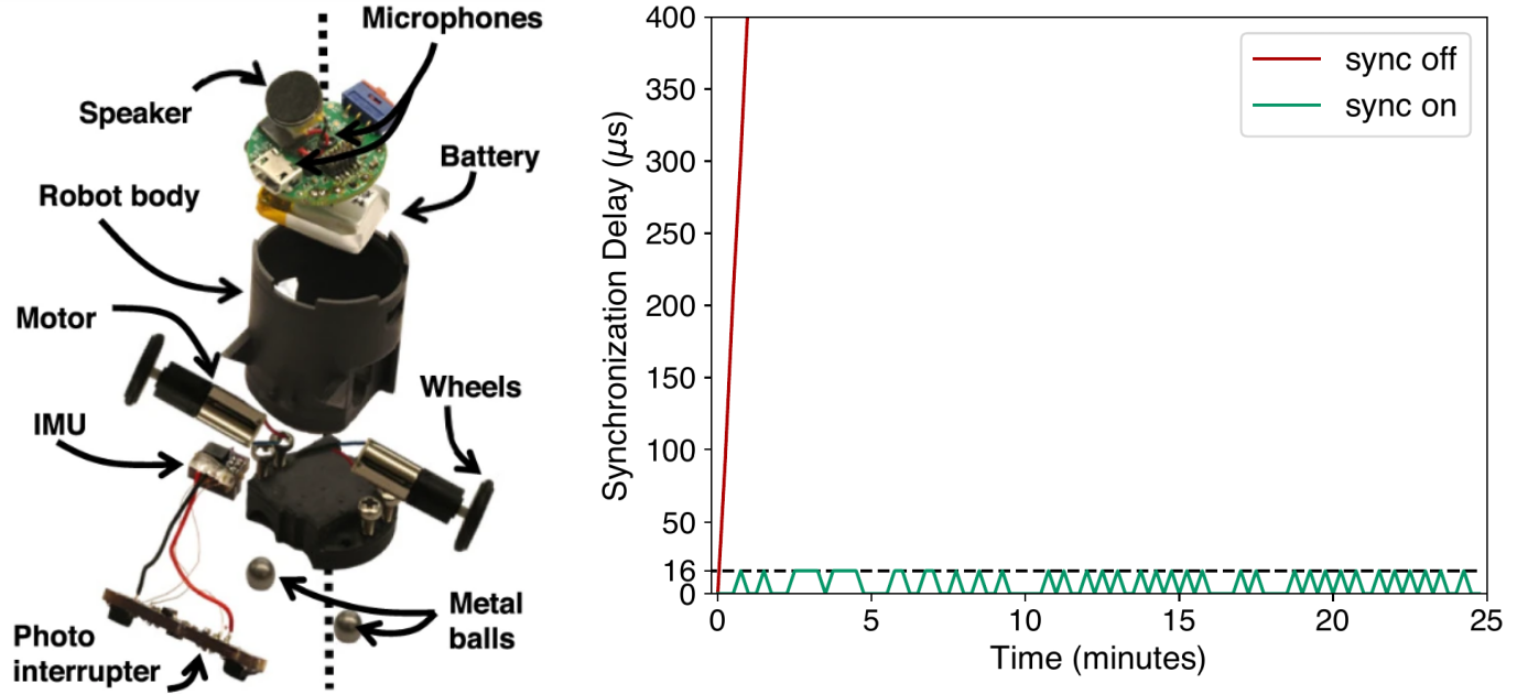 On the left, an exploded view of a robot. On the right, the clock drift over time with and without time synchronization.