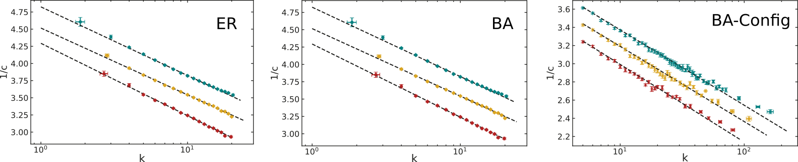 Results for closeness and degree in three artificial networks.